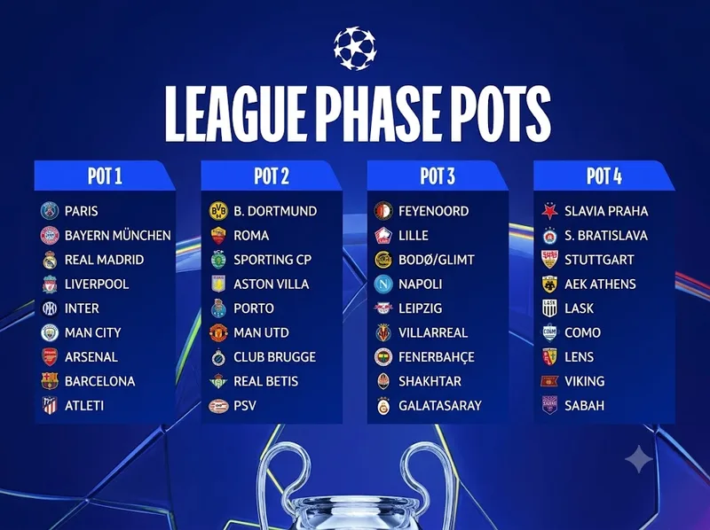 Thể thức Champions League 2026/27 có 36 đội thi đấu theo bảng xếp hạng chung.